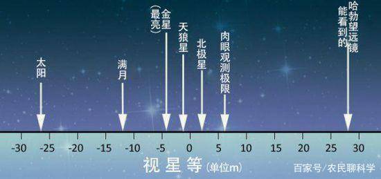 地球上的肉眼可以看到3000颗星星，其中什么是行星？