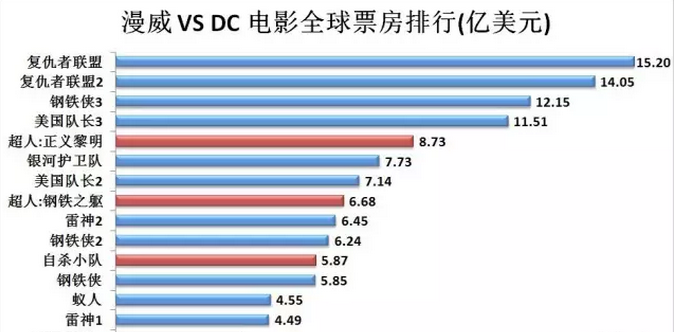 DC漫画公司和漫威漫画公司有什么区别的？