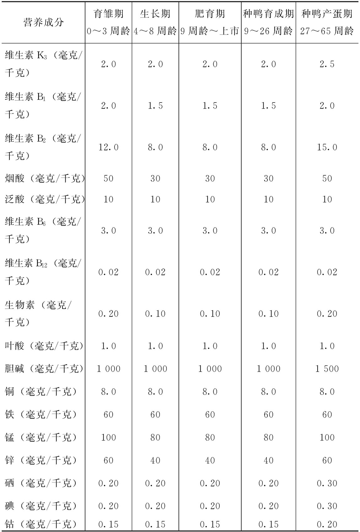 瘤头鸭（番鸭）和半番鸭的营养需要量推荐量是多少？