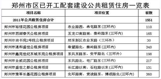 郑州市住房保障和房地产管理局的领导分工