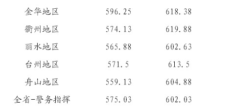 2018年浙江警察学院录取分数线