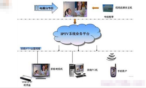 IPTV是什么？