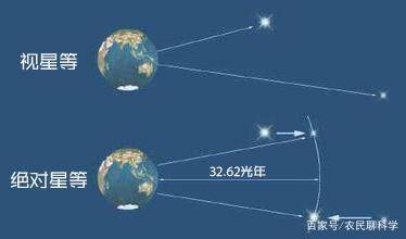 地球上的肉眼可以看到3000颗星星，其中什么是行星？