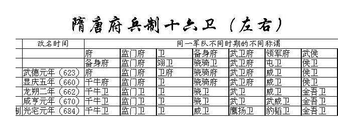 唐朝南衙十六卫和北衙六军共多少人？