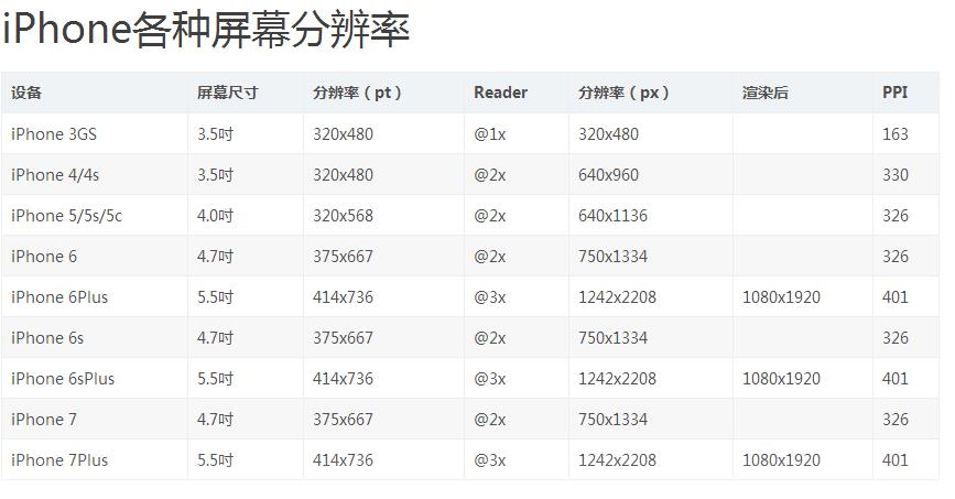 iphone7 手机壁纸尺寸是多少