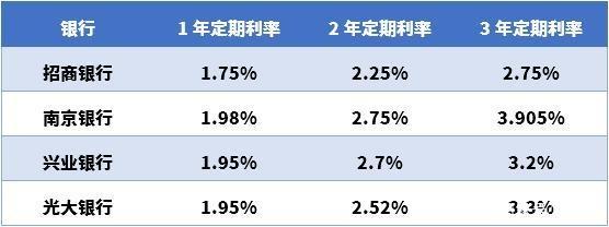 各银行定期存款利率表？