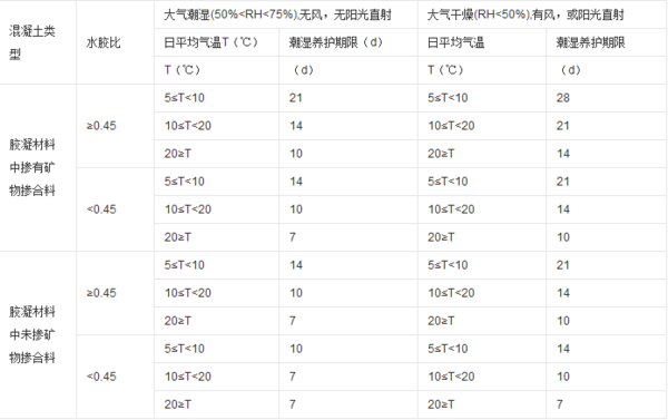 普通混凝土的自然养护时间不得少于多少天？