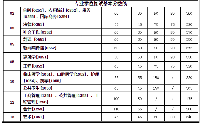 西安交通大学2019录取分数线和各专业分数各是多少？？？求