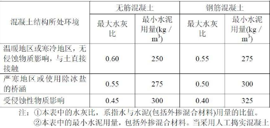 42.5水泥C30混凝土配合比