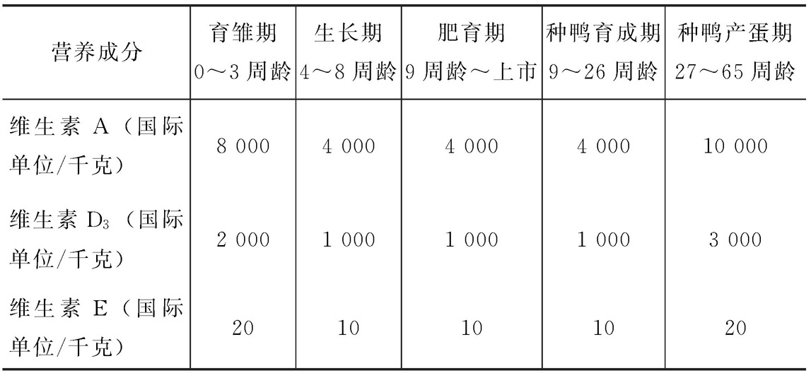 瘤头鸭（番鸭）和半番鸭的营养需要量推荐量是多少？