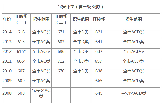 深圳市宝安中学高中部的分数录取线是多高