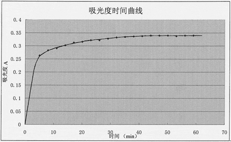 吸光度260/280是什么意思