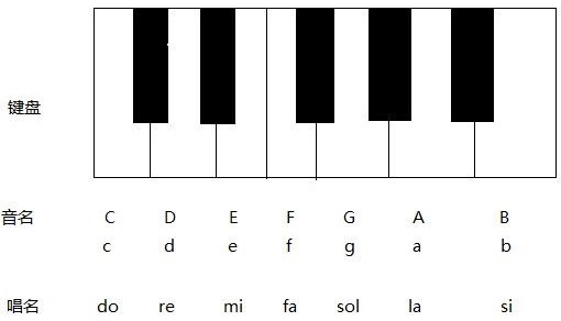 7个唱名音是什么