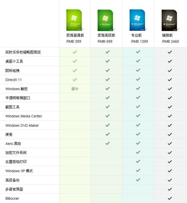 Win7是专业版好，还是旗舰版好？