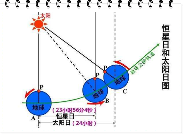 怎么理解恒星日和太阳日，有什么区别呢？