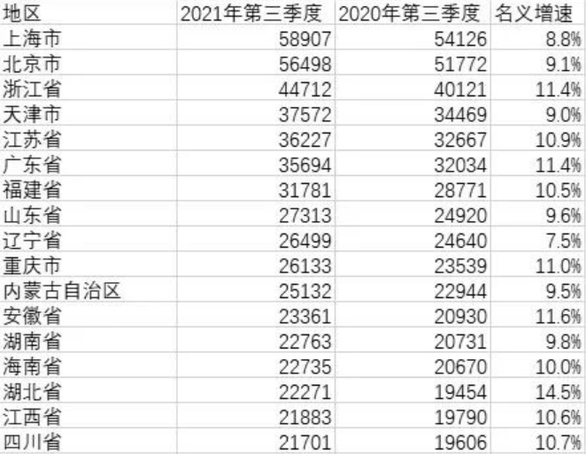 31个省份平均工资公布，哪些地方的平均工资比较高？