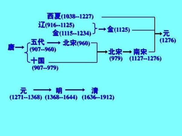 中国朝代顺序表及口诀