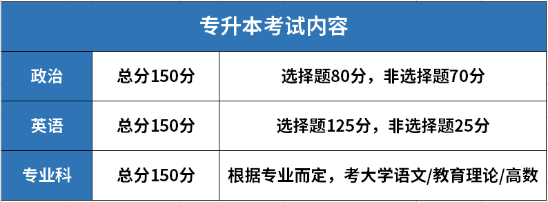 参加成人高考高升专的考试要考什么内容