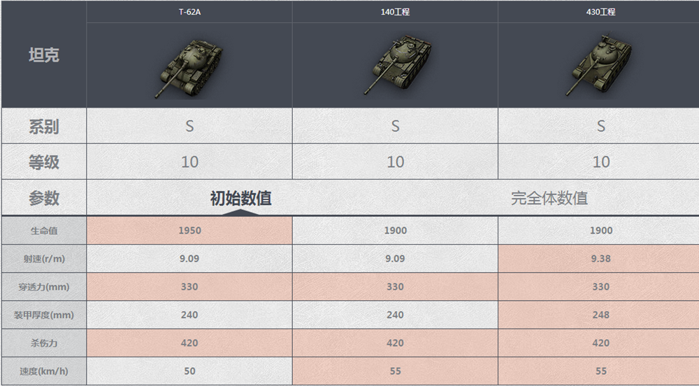 坦克世界140工程、T62A、430工程哪个更好，要说出各个坦克的优点、缺点，并最终作出总结谁更好