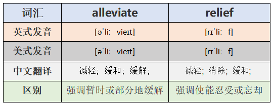 英语alleviate和relief区别是什么？