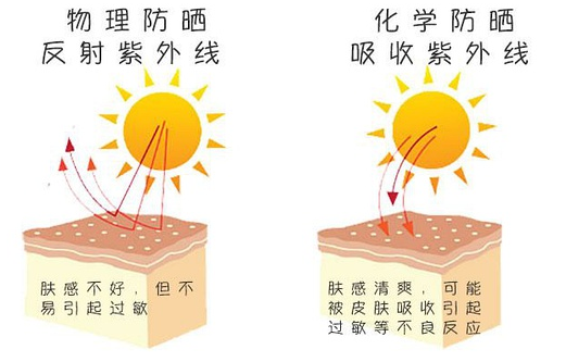 什么是物理防晒，什么是化学防晒？