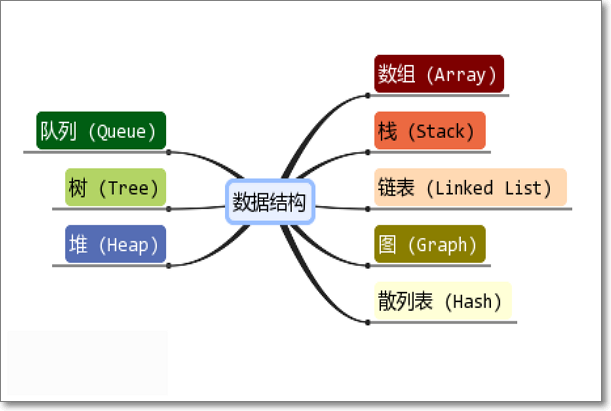 常用数据结构有哪些