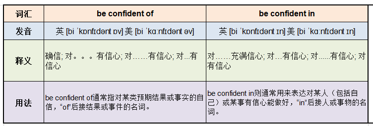 be confident of和be confident in有什么区别