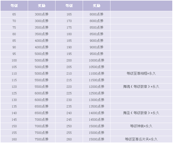 2015qq炫舞等级点卷奖励表格