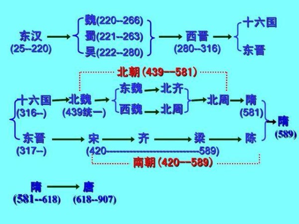 中国朝代顺序表及口诀