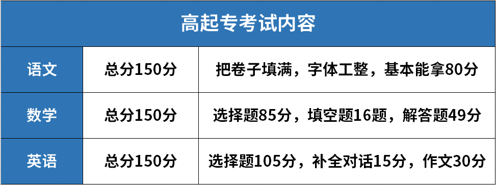 参加成人高考高升专的考试要考什么内容