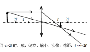 凸透镜成像图像（5个图）