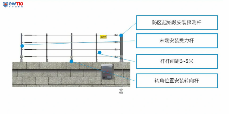 张力电子围栏的行业标准是什么？