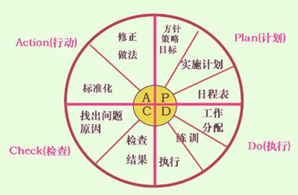 PDCA循环的特点是什么