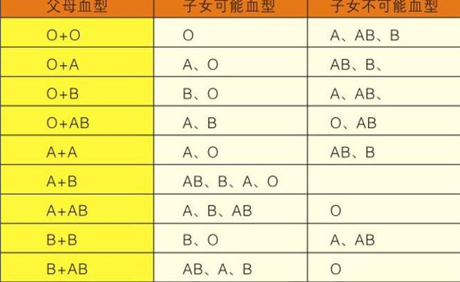 血型遗传规律表 孩子会遗传谁的血型？