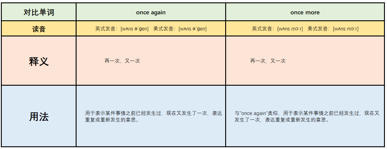 once again和once more的区别？