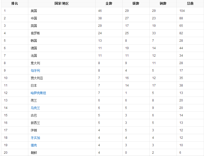 12年奥运会中国金牌排行第几？