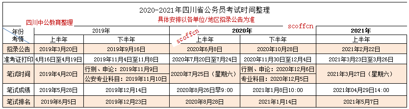 四川省公务员考试成绩排名一般什么时候公布?