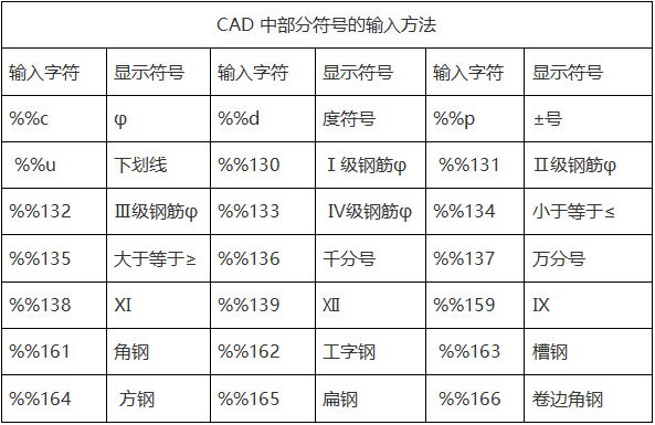 cad中如何输入钢筋符号