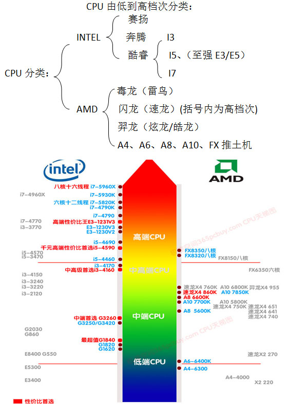 英特尔E3500处理器怎么样？相对英特尔E6700能差多少？