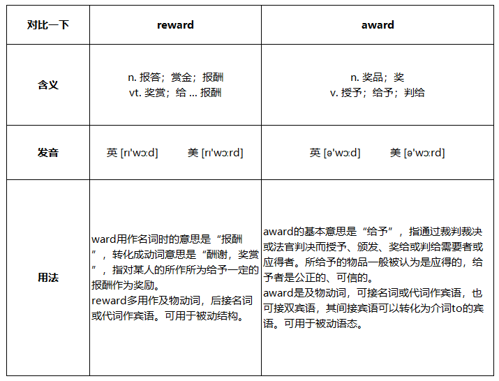 reward和award区别