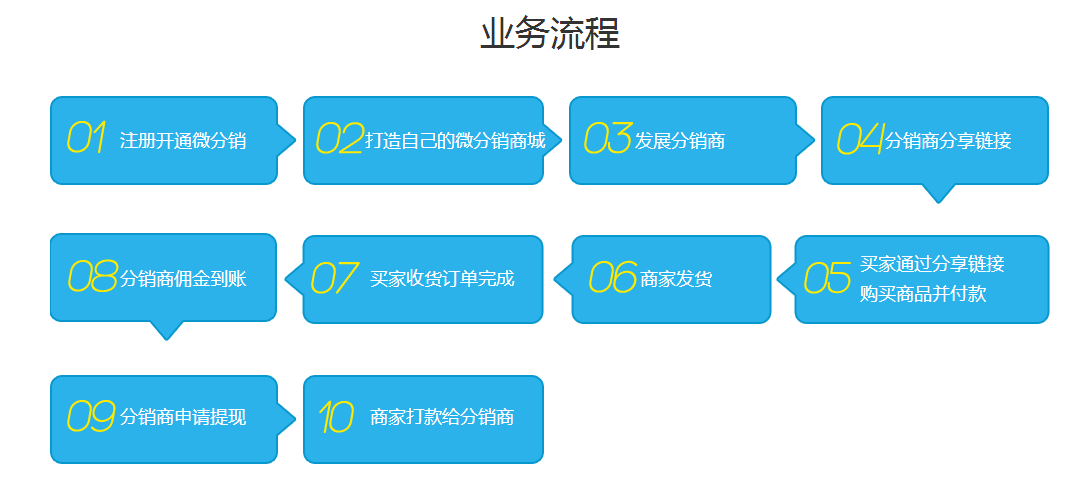 微信有分销平台吗