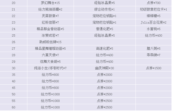 2015qq炫舞等级点卷奖励表格