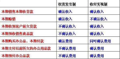 用权责发生制确认收入和费用是怎么确认的？怎样理解权责发生制的当期概念？