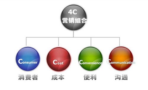 市场营销的4c理论是什么？