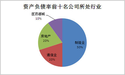 资产负债率一般是多少