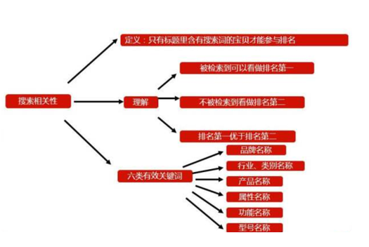 怎么让自己的宝贝在淘宝店中排名靠前？