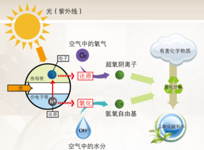 装修气味大怎么办