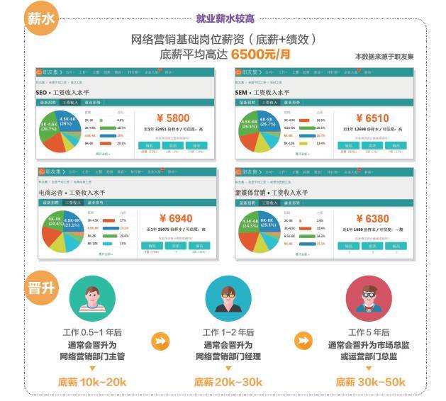 网络营销行业前景怎么样？