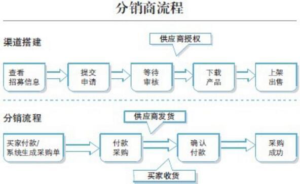 在淘宝上开店一般都是在哪里进货？