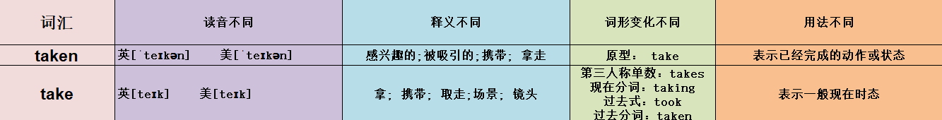 taken与take的区别 用法的区别